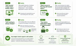 Common misconceptions about self-hosted video conferencing