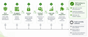 What Self-Hosted Video Conferencing Actually Means?