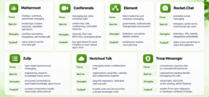 Best Self-Hosted Messaging Platforms