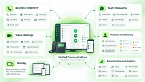 Core Components of a Unified Communications System